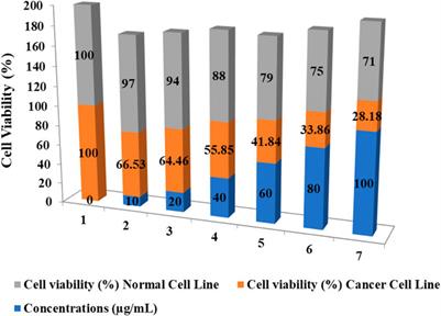 Hippophae rhamnoides L. (sea buckthorn) mediated green synthesis of copper nanoparticles and their application in anticancer activity